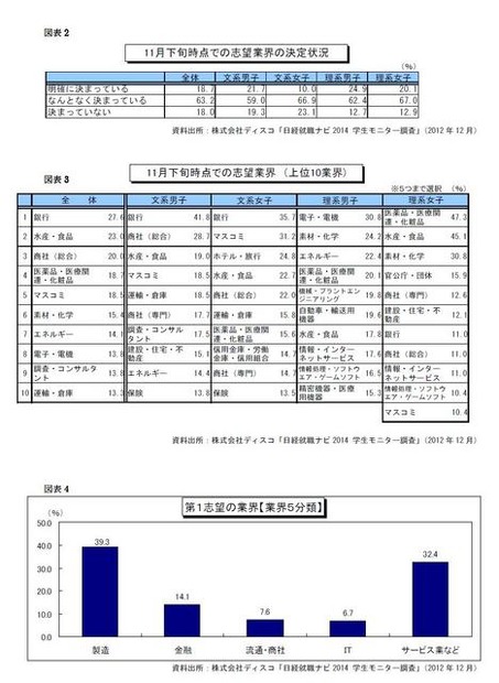 11月下旬時点での志望業界の決定状況