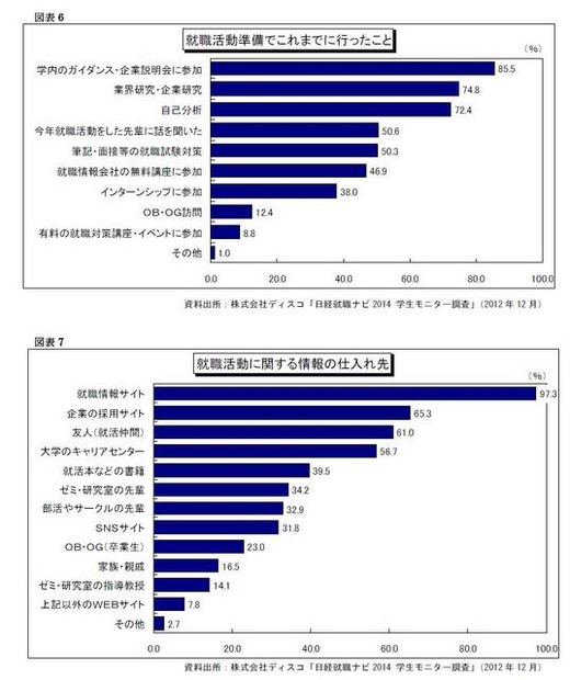 就職活動の準備