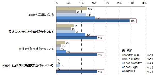 行っている具体的な検討・活動