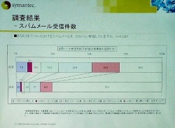 83.2％のユーザがPCでスパムメールを受信したことがある。シマンテックとインフォプラント調査