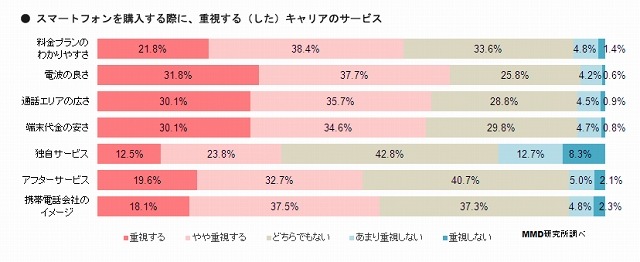 スマートフォン購入時に重視するキャリアのサービス