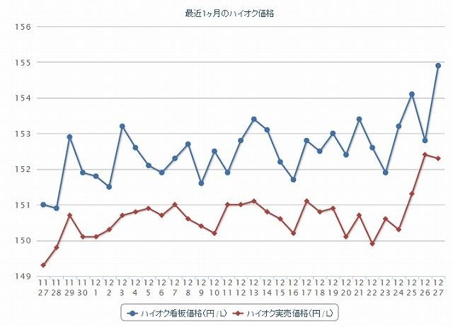 最近1か月のハイオク価格