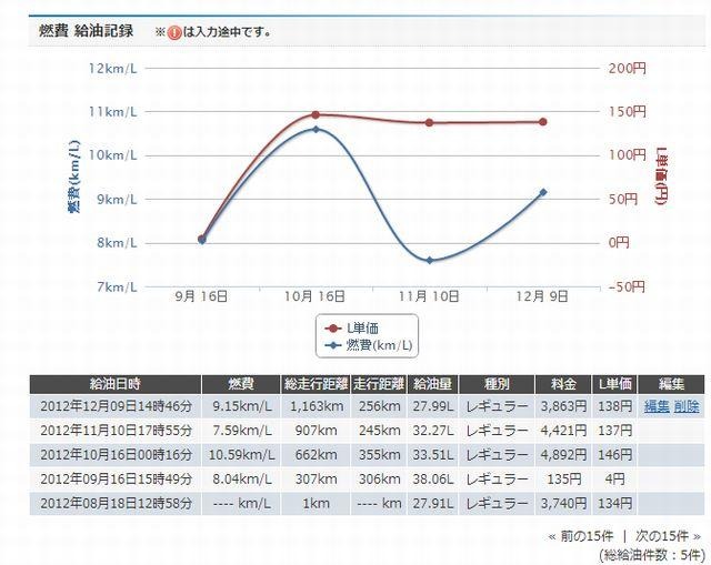 燃費 給油記録