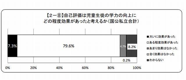 学校評価が児童生徒の学力向上に与えた効果（全体）