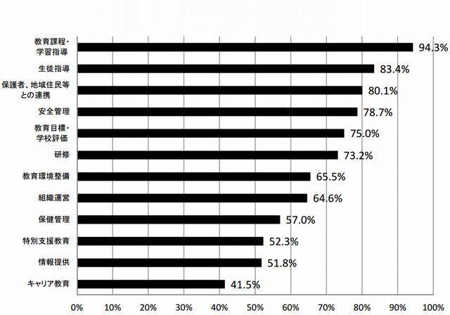 学校評価の評価項目