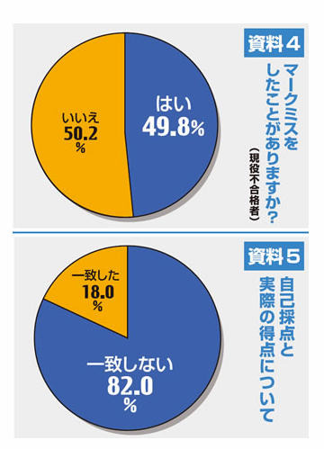 マークミスと採点ミスした受験生の割合