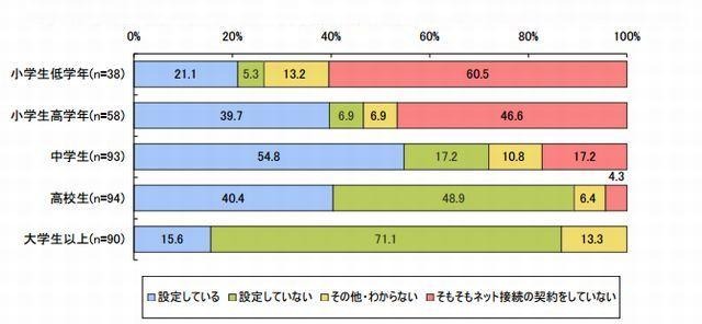 子どもの携帯電話へのフィルタリング機能設定状況