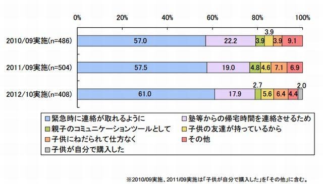 子どもに携帯電話を持たせた理由