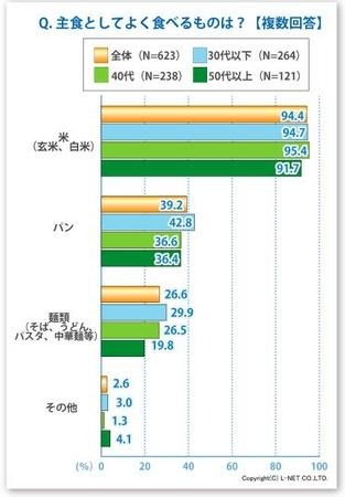 主食としてよく食べるものは？