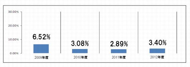 インターネット出願率