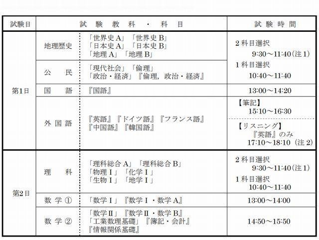 大学入試センター試験の日程と時間割