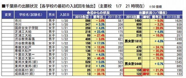 千葉県の出願状況