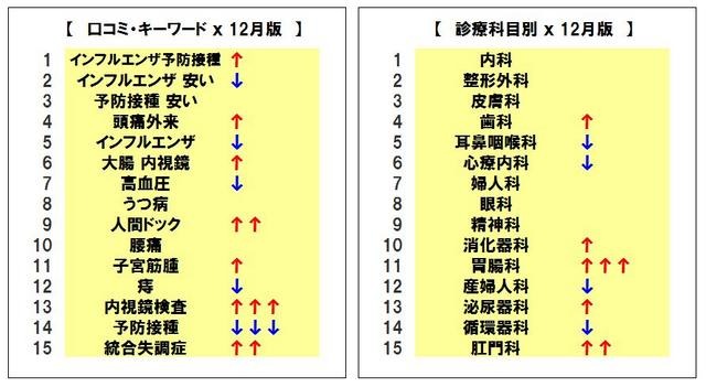 口コミ・キーワードと診療科目別の集計