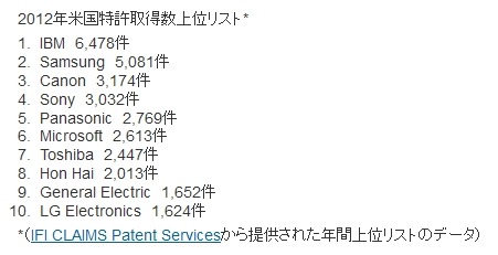 2012年米国特許取得数上位リスト