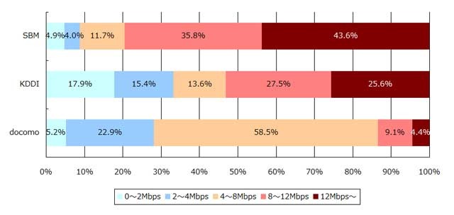 LTEの比較では、ソフトバンクモバイルが最も高速でつながる