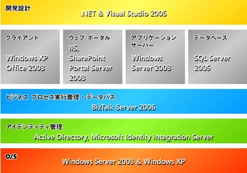 SOAの実装基盤技術の概念と対応するMSプロダクツ