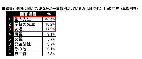 勉強において一番頼りにしているのは誰？