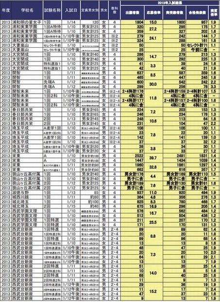 埼玉県の中学入試結果（1月16日14時現在）