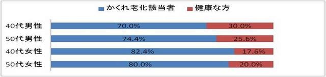 かくれ老化該当者と健康な方の割合