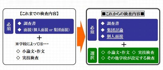 2013年度より都立高校の推薦入試の検査内容変更