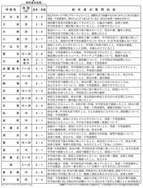 東京都立高校の面接状況一覧