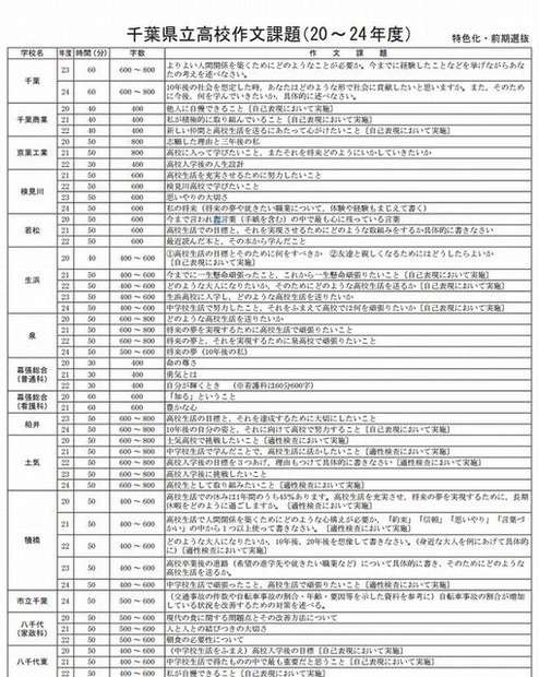 千葉県立高校の作文・小論文課題一覧