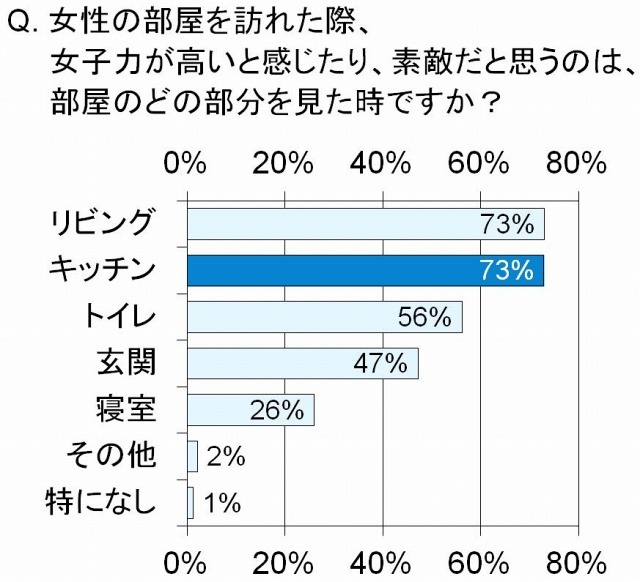 女性の部屋を訪れた際、女子力が高いと感じたり、素敵だと思うのは、部屋のどの部分を見たときですか？