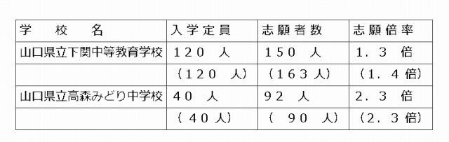 平成25年度山口県立中等教育学校及び中学校入学者選抜志願者数