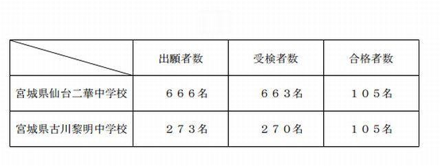 宮城県立中学校の入学者選抜の結果