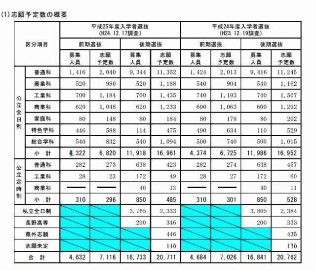 志願予定者数の概要