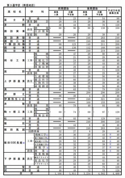 全日制 第3通学区（南信地区）