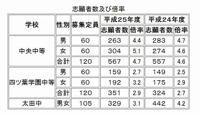 群馬県公立中等教育学校等入学者選抜志願状況