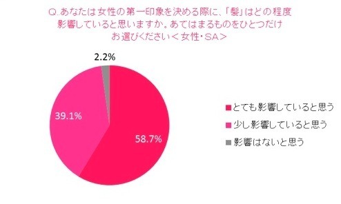 日本人女性の髪とモテとの相関関係