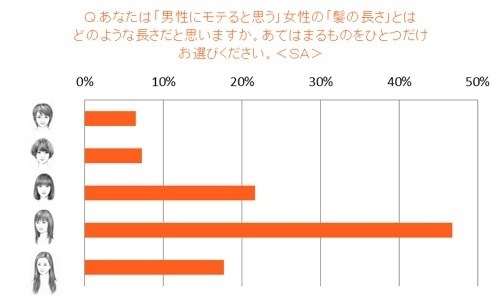 日本人女性の髪とモテとの相関関係