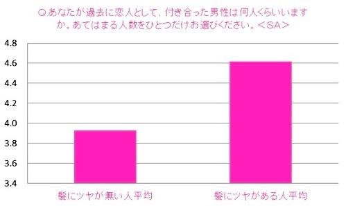 日本人女性の髪とモテとの相関関係