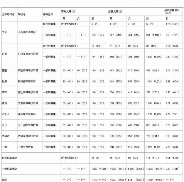 一般枠募集および特別枠募集応募状況