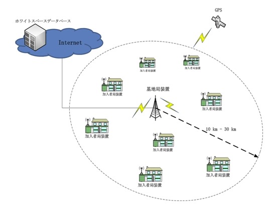 IEEE 802.22 地域無線システム（単一の「基地局装置」と複数の「加入者局装置」間の接続）