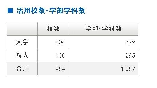 活用校数・学部学科数