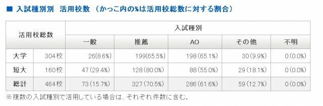 入試種別別　活用校数　（かっこ内の%は活用校総数に対する割合）