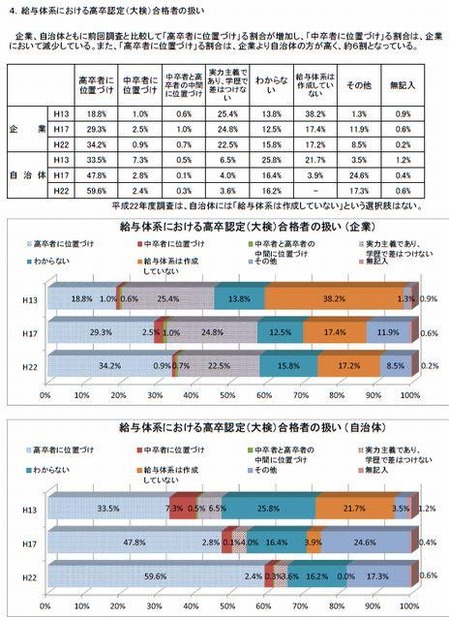 給与体系における高卒認定（大検）合格者の扱い