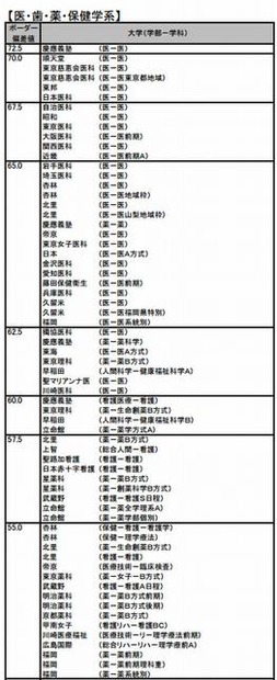 入試難易予想ランキング（私立大・医・歯・薬・保健学系）