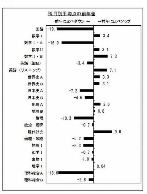 科目別平均点の前年差