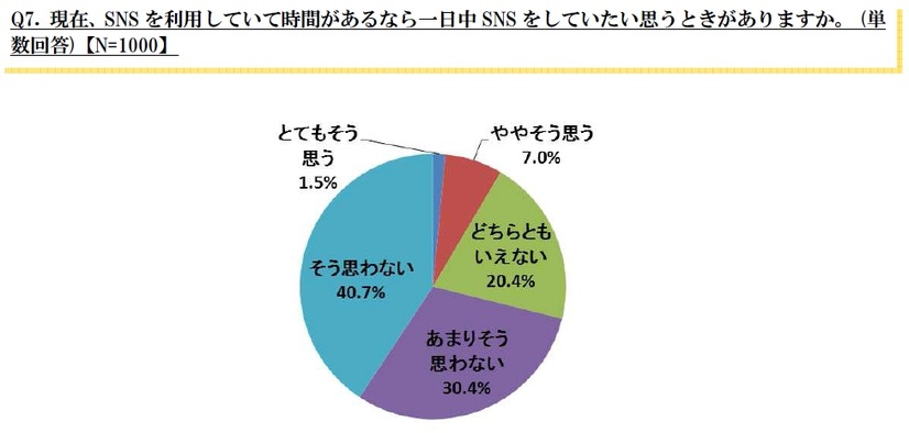 Q7. 現在、SNSを利用していて時間があるなら一日中SNSをしていたい思うときがありますか。【N=1000】