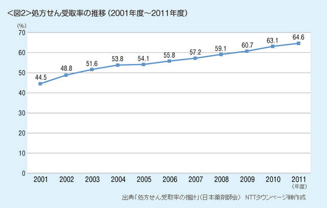 処方せん受取率の推移（2001年度～2011年度）