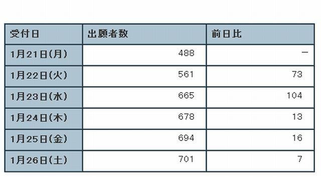 駒場東邦の出願状況