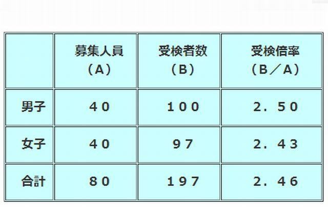 さいたま市立浦和中学校の第2次選抜適性検査受検状況