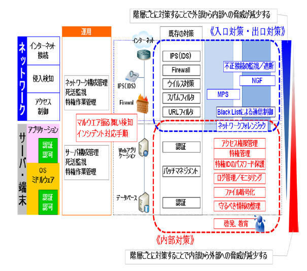 階層ごとの対策カテゴリ