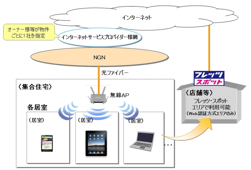 フレッツ 光WiFiアクセスのサービス提供イメージ