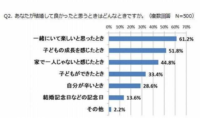 結婚して良かったと思うとき