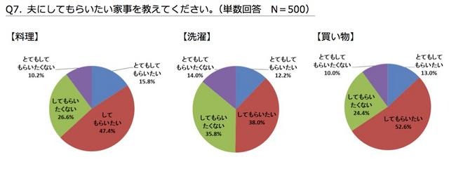 夫にしてもらいたい家事